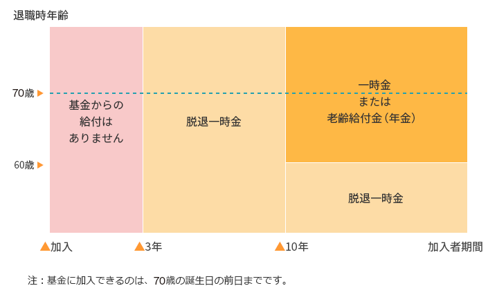 加入者期間と退職時年齢による給付のイメージ