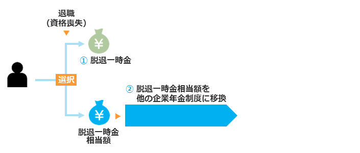 加入者期間3年以上10年未満で退職した場合の給付