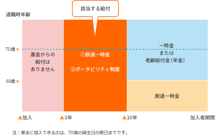 加入者期間と退職時年齢による給付のイメージ