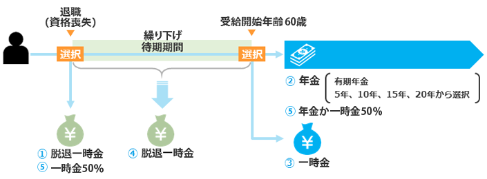 加入10年以上60歳未満で退職した場合の給付