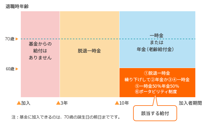 加入者期間と退職時年齢による給付のイメージ