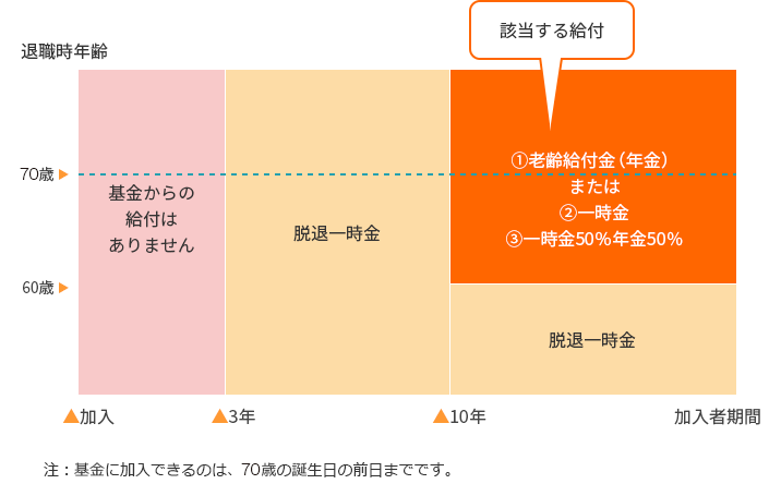 加入者期間と退職時年齢による給付のイメージ