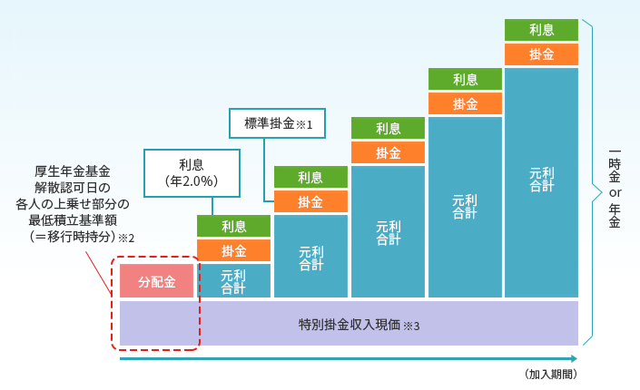 DB 元利合計給付のイメージ図