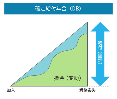 確定給付年金制度(DB)