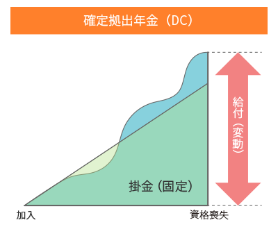 確定拠出年金制度(DC)